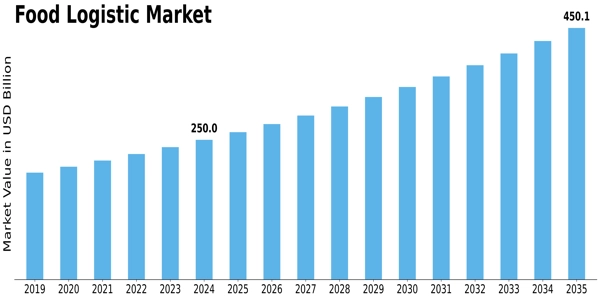 Food Logistic Market  Size