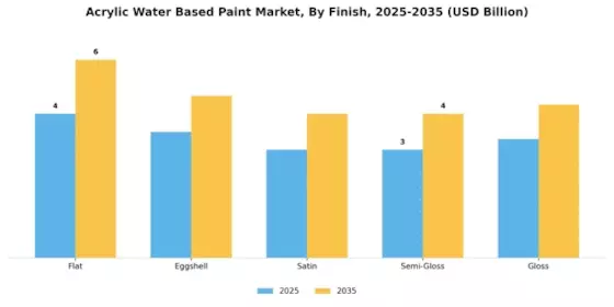 Acrylic Water Based Paint Market Segment Image 3