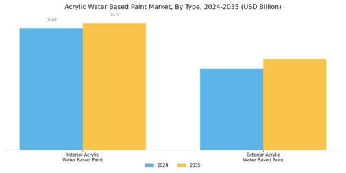 Acrylic Water Based Paint Market Segment Image 0