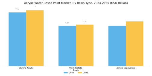 Acrylic Water Based Paint Market Segment Image 1