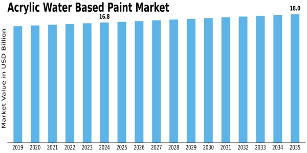 Acrylic Water Based Paint Market Size
