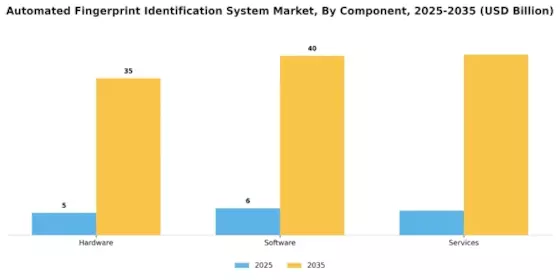 Automated Fingerprint Identification System Market Segment Image 3