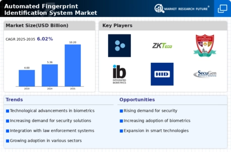 Automated Fingerprint Identification System Market Infographic