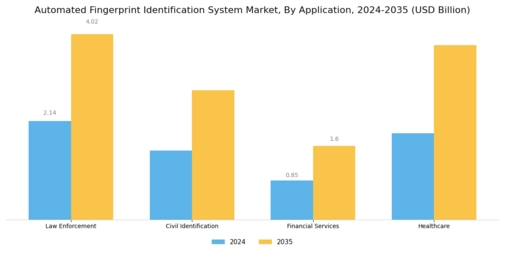 Automated Fingerprint Identification System Market Segment Image 0