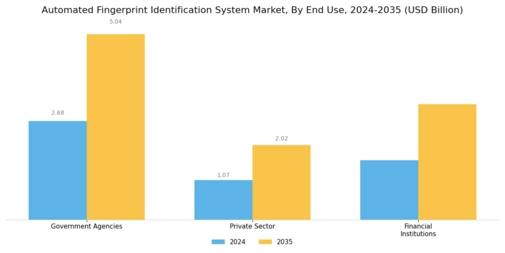 Automated Fingerprint Identification System Market Segment Image 1