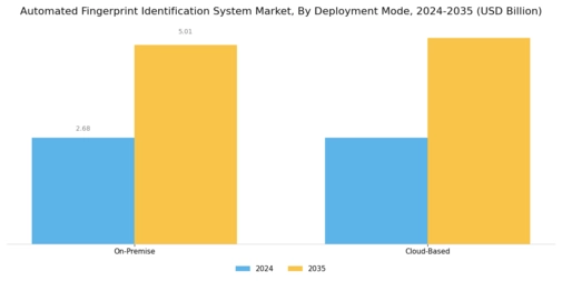 Automated Fingerprint Identification System Market Segment Image 2