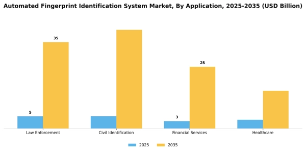 Automated Fingerprint Identification System Market Segment Image 0