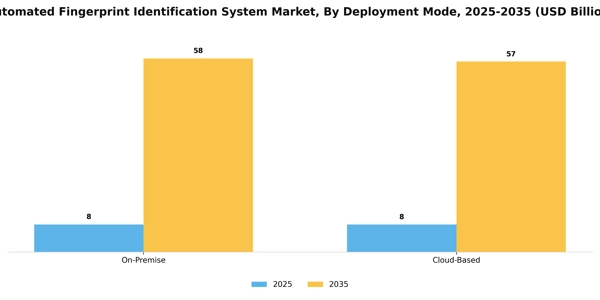Automated Fingerprint Identification System Market Segment Image 2