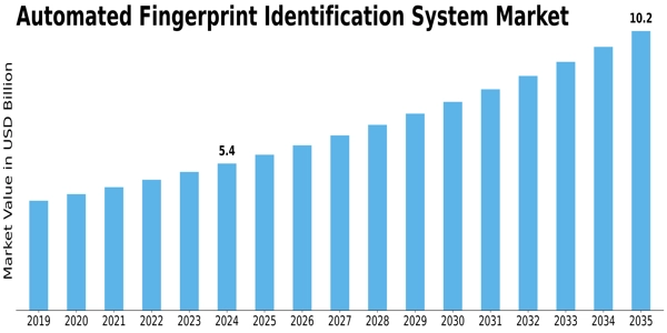 Automated Fingerprint Identification System Market Size