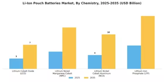 Li-Ion Pouch Batteries Market Segment Image 2