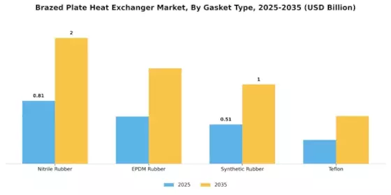 Brazed Plate Heat Exchanger Market
 Segment Image 4