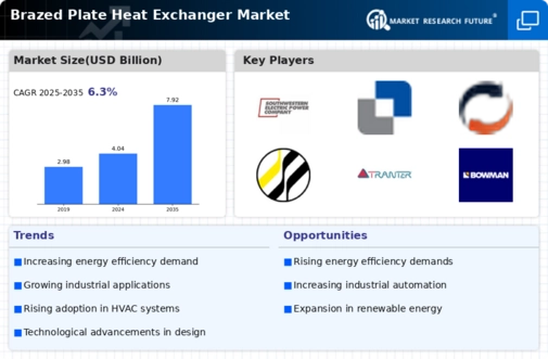 Brazed Plate Heat Exchanger Market
 Infographic