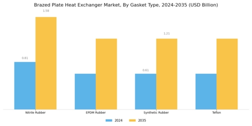 Brazed Plate Heat Exchanger Market
 Segment Image 4