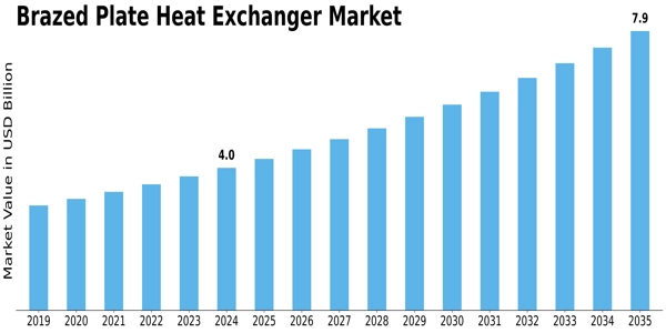 Brazed Plate Heat Exchanger Market
 Size