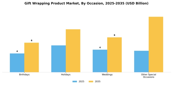 Gift Wrapping Product Market Segment Image 1