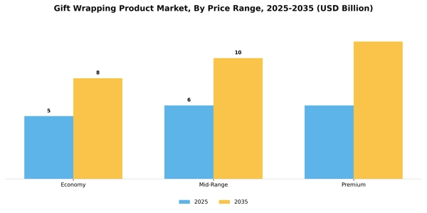 Gift Wrapping Product Market Segment Image 2