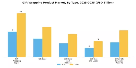 Gift Wrapping Product Market Segment Image 0