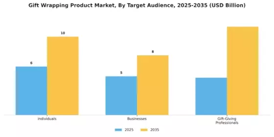 Gift Wrapping Product Market Segment Image 2