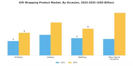 Gift Wrapping Product Market Segment Image 3
