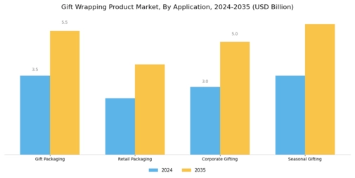 Gift Wrapping Product Market Segment Image 0