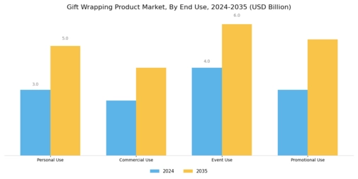 Gift Wrapping Product Market Segment Image 2