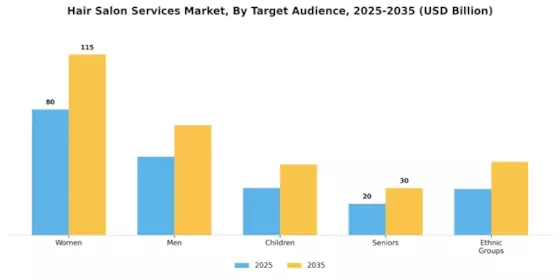 Hair Salon Services Market Segment Image 2