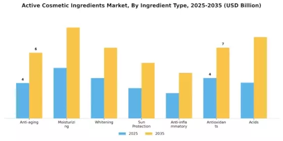 Active Cosmetic Ingredients Market Segment Image 0
