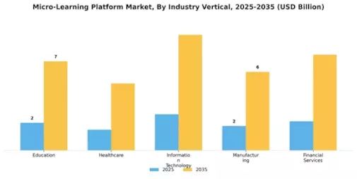 Micro Learning Platform Market Segment Image 3