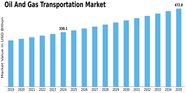 ﻿Oil Gas Transportation Market
 Size