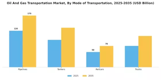 ﻿Oil Gas Transportation Market
 Segment Image 0