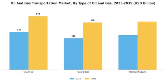 ﻿Oil Gas Transportation Market
 Segment Image 1