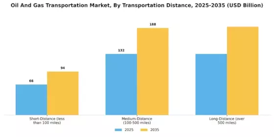 ﻿Oil Gas Transportation Market
 Segment Image 2