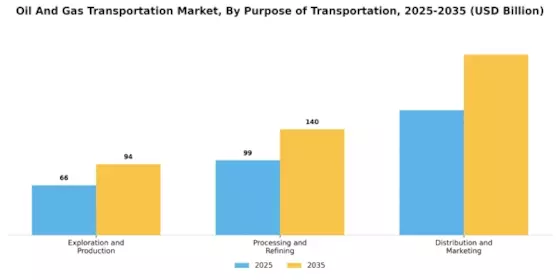 ﻿Oil Gas Transportation Market
 Segment Image 3