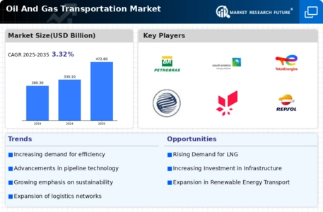 ﻿Oil Gas Transportation Market
 Infographic
