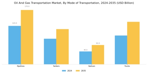 ﻿Oil Gas Transportation Market
 Segment Image 0