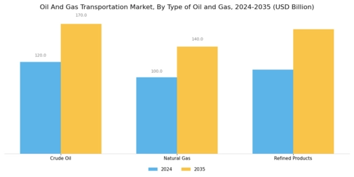 ﻿Oil Gas Transportation Market
 Segment Image 1