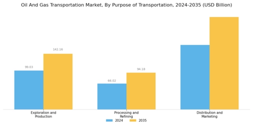 ﻿Oil Gas Transportation Market
 Segment Image 3