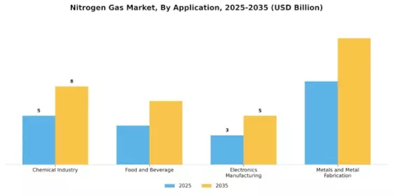 Nitrogen Gas Market Segment Image 0