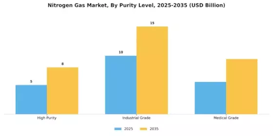Nitrogen Gas Market Segment Image 2