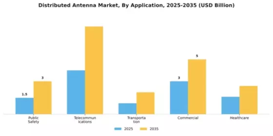 Distributed Antenna Market Segment Image 0
