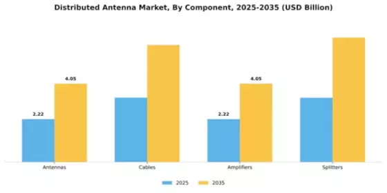 Distributed Antenna Market Segment Image 1