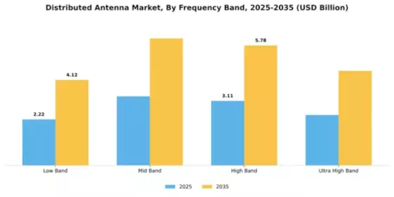 Distributed Antenna Market Segment Image 3