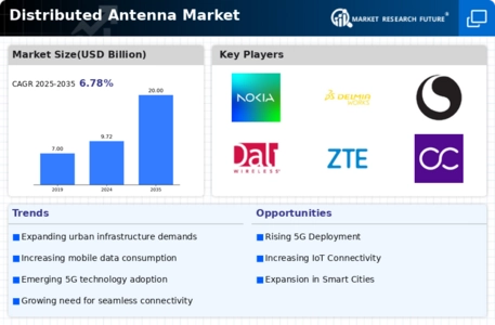 Distributed Antenna Market Infographic