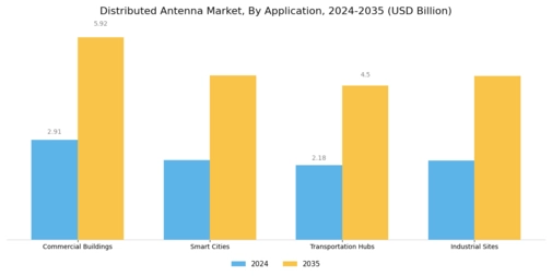 Distributed Antenna Market Segment Image 0