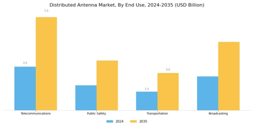Distributed Antenna Market Segment Image 2