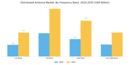 Distributed Antenna Market Segment Image 3
