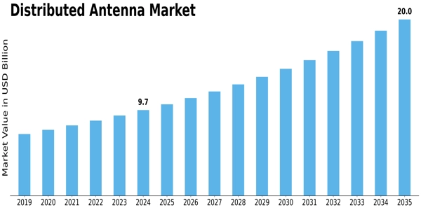 Distributed Antenna Market Size