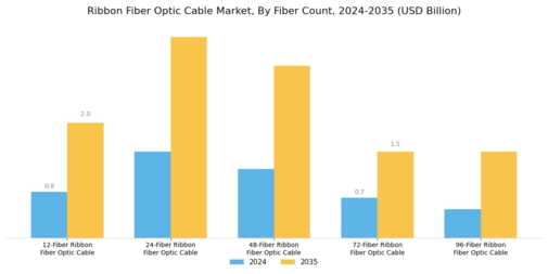 Ribbon Fiber Optic Cable Market Segment Image 1