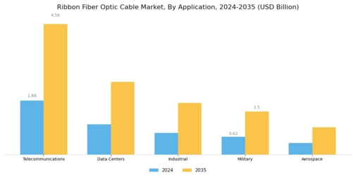 Ribbon Fiber Optic Cable Market Segment Image 2