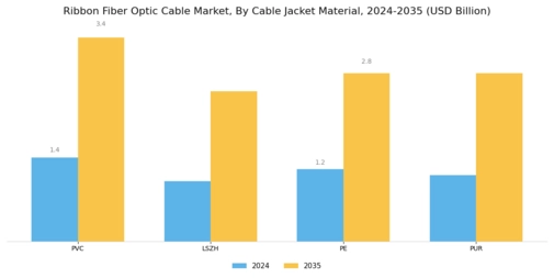Ribbon Fiber Optic Cable Market Segment Image 3